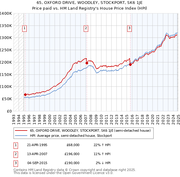 65, OXFORD DRIVE, WOODLEY, STOCKPORT, SK6 1JE: Price paid vs HM Land Registry's House Price Index