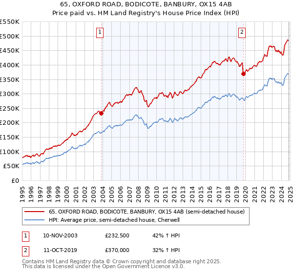 65, OXFORD ROAD, BODICOTE, BANBURY, OX15 4AB: Price paid vs HM Land Registry's House Price Index