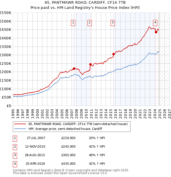 65, PANTMAWR ROAD, CARDIFF, CF14 7TB: Price paid vs HM Land Registry's House Price Index