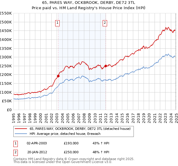 65, PARES WAY, OCKBROOK, DERBY, DE72 3TL: Price paid vs HM Land Registry's House Price Index