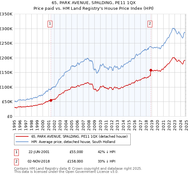 65, PARK AVENUE, SPALDING, PE11 1QX: Price paid vs HM Land Registry's House Price Index