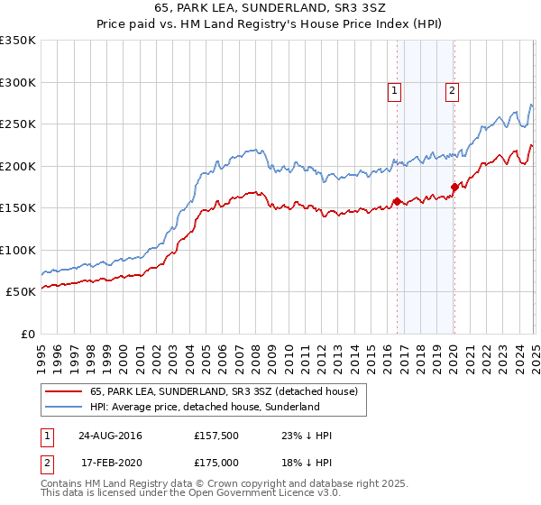 65, PARK LEA, SUNDERLAND, SR3 3SZ: Price paid vs HM Land Registry's House Price Index