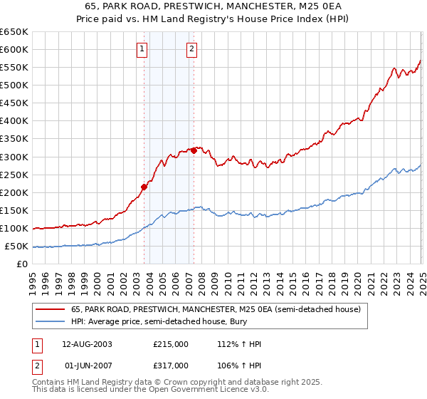 65, PARK ROAD, PRESTWICH, MANCHESTER, M25 0EA: Price paid vs HM Land Registry's House Price Index