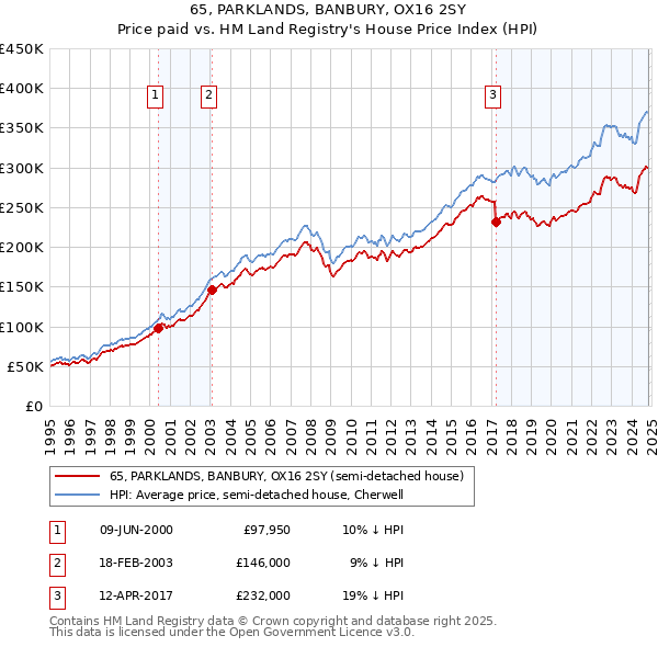 65, PARKLANDS, BANBURY, OX16 2SY: Price paid vs HM Land Registry's House Price Index