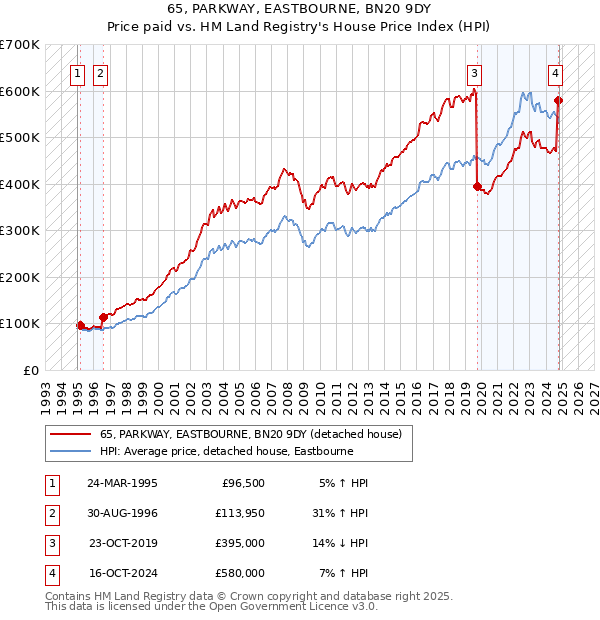 65, PARKWAY, EASTBOURNE, BN20 9DY: Price paid vs HM Land Registry's House Price Index