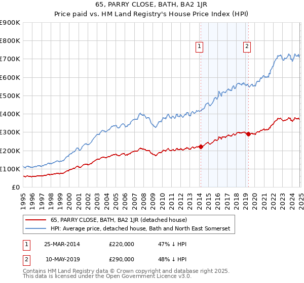 65, PARRY CLOSE, BATH, BA2 1JR: Price paid vs HM Land Registry's House Price Index