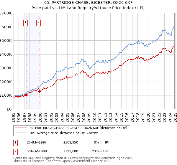 65, PARTRIDGE CHASE, BICESTER, OX26 6XF: Price paid vs HM Land Registry's House Price Index