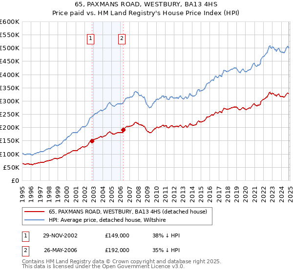 65, PAXMANS ROAD, WESTBURY, BA13 4HS: Price paid vs HM Land Registry's House Price Index