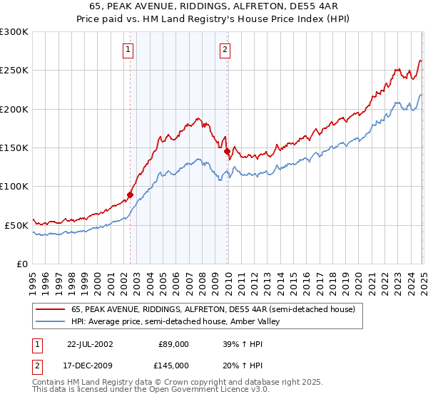 65, PEAK AVENUE, RIDDINGS, ALFRETON, DE55 4AR: Price paid vs HM Land Registry's House Price Index