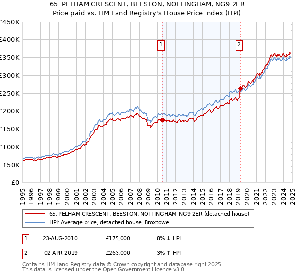 65, PELHAM CRESCENT, BEESTON, NOTTINGHAM, NG9 2ER: Price paid vs HM Land Registry's House Price Index