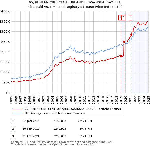 65, PENLAN CRESCENT, UPLANDS, SWANSEA, SA2 0RL: Price paid vs HM Land Registry's House Price Index