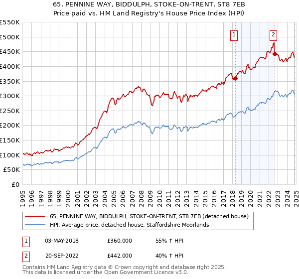 65, PENNINE WAY, BIDDULPH, STOKE-ON-TRENT, ST8 7EB: Price paid vs HM Land Registry's House Price Index