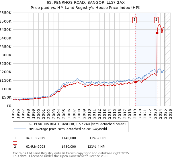 65, PENRHOS ROAD, BANGOR, LL57 2AX: Price paid vs HM Land Registry's House Price Index