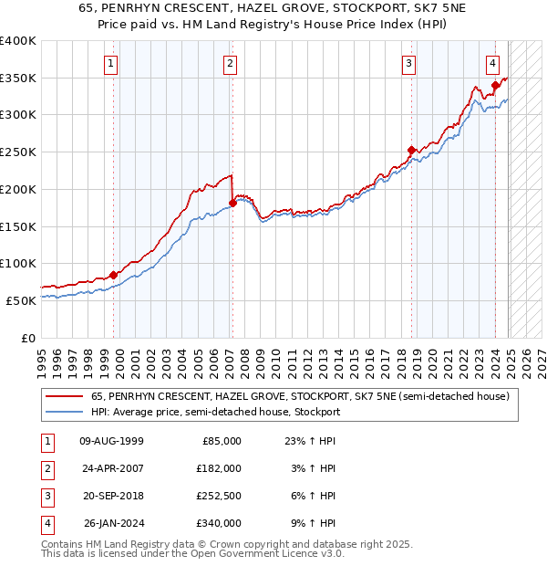 65, PENRHYN CRESCENT, HAZEL GROVE, STOCKPORT, SK7 5NE: Price paid vs HM Land Registry's House Price Index