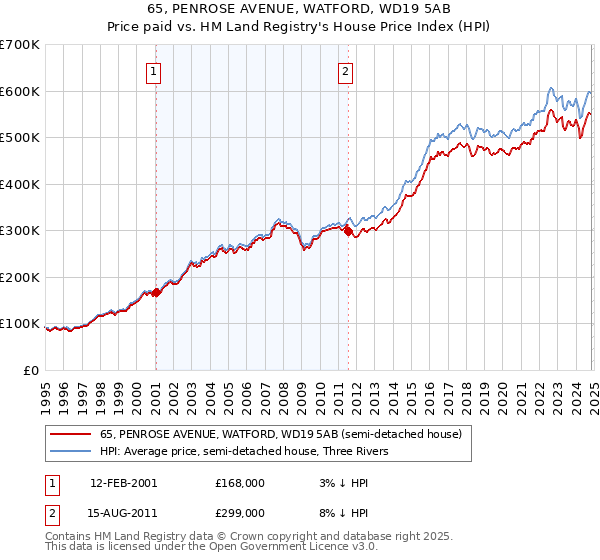 65, PENROSE AVENUE, WATFORD, WD19 5AB: Price paid vs HM Land Registry's House Price Index