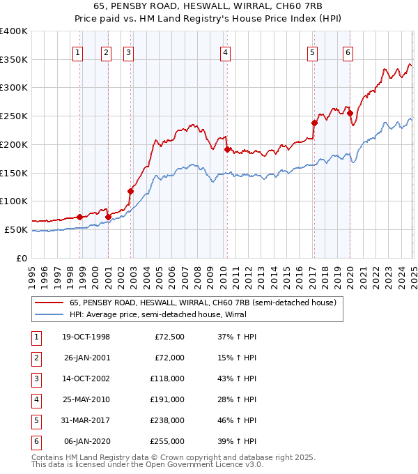 65, PENSBY ROAD, HESWALL, WIRRAL, CH60 7RB: Price paid vs HM Land Registry's House Price Index