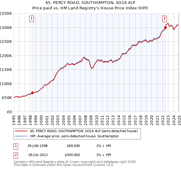 65, PERCY ROAD, SOUTHAMPTON, SO16 4LP: Price paid vs HM Land Registry's House Price Index