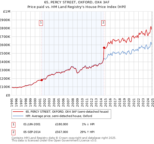 65, PERCY STREET, OXFORD, OX4 3AF: Price paid vs HM Land Registry's House Price Index