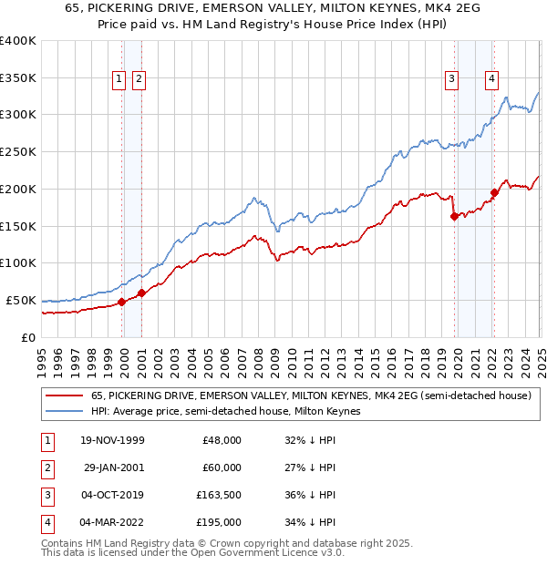 65, PICKERING DRIVE, EMERSON VALLEY, MILTON KEYNES, MK4 2EG: Price paid vs HM Land Registry's House Price Index