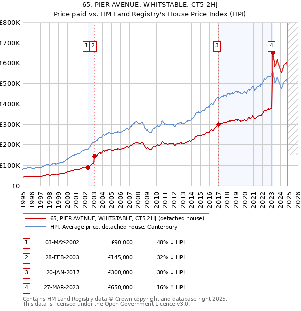 65, PIER AVENUE, WHITSTABLE, CT5 2HJ: Price paid vs HM Land Registry's House Price Index