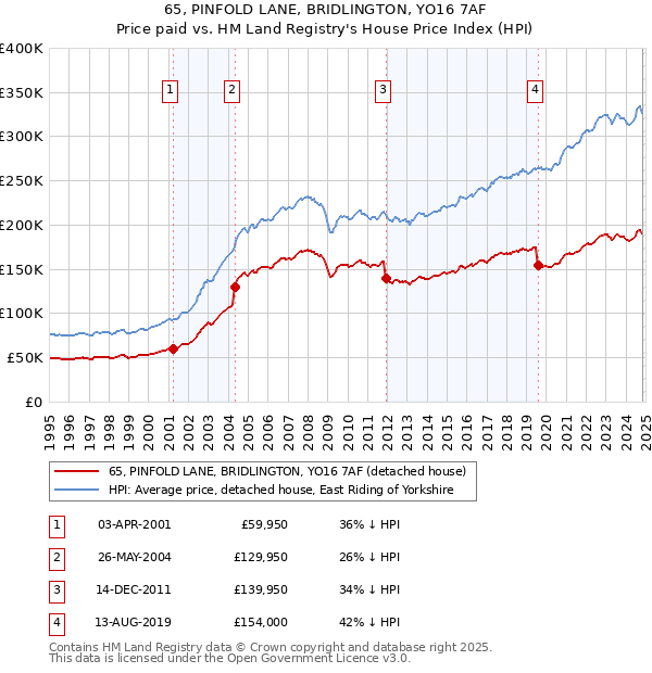 65, PINFOLD LANE, BRIDLINGTON, YO16 7AF: Price paid vs HM Land Registry's House Price Index