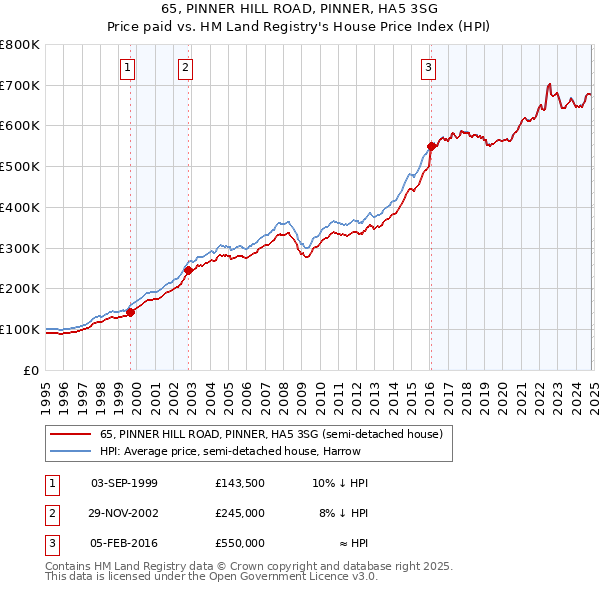 65, PINNER HILL ROAD, PINNER, HA5 3SG: Price paid vs HM Land Registry's House Price Index