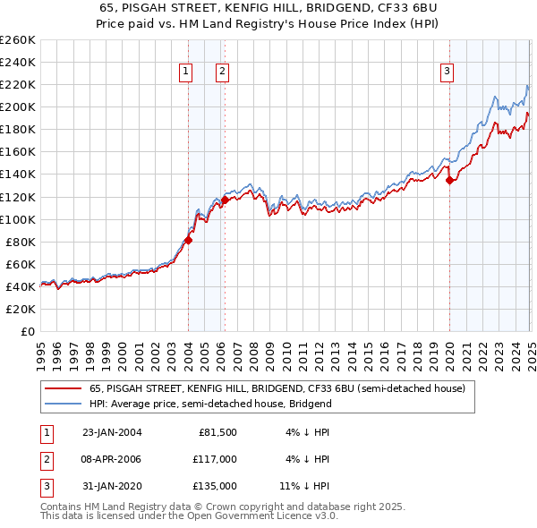 65, PISGAH STREET, KENFIG HILL, BRIDGEND, CF33 6BU: Price paid vs HM Land Registry's House Price Index