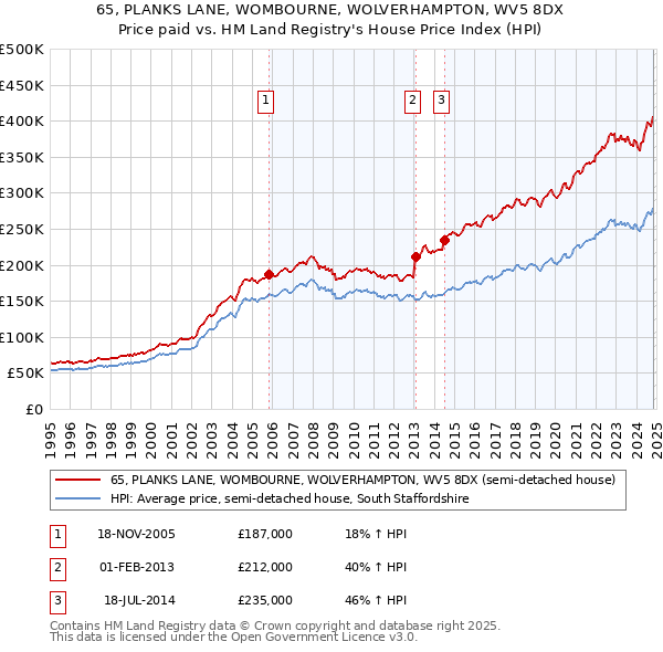 65, PLANKS LANE, WOMBOURNE, WOLVERHAMPTON, WV5 8DX: Price paid vs HM Land Registry's House Price Index