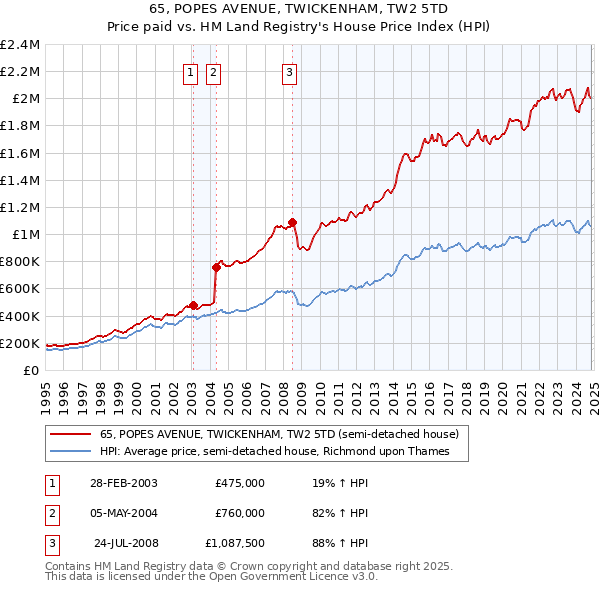 65, POPES AVENUE, TWICKENHAM, TW2 5TD: Price paid vs HM Land Registry's House Price Index