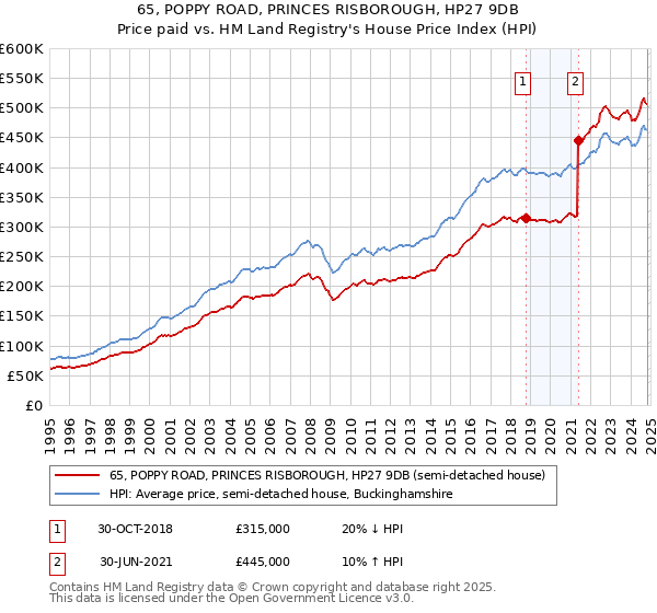 65, POPPY ROAD, PRINCES RISBOROUGH, HP27 9DB: Price paid vs HM Land Registry's House Price Index