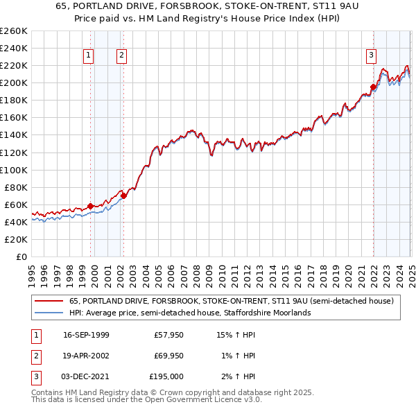 65, PORTLAND DRIVE, FORSBROOK, STOKE-ON-TRENT, ST11 9AU: Price paid vs HM Land Registry's House Price Index