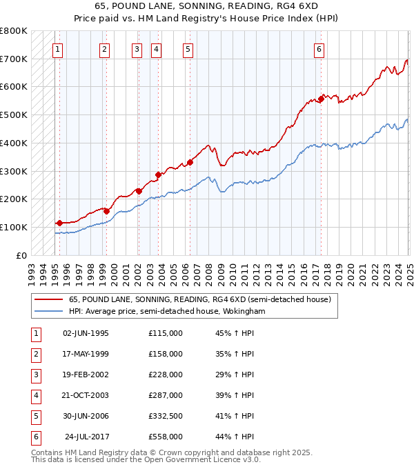 65, POUND LANE, SONNING, READING, RG4 6XD: Price paid vs HM Land Registry's House Price Index