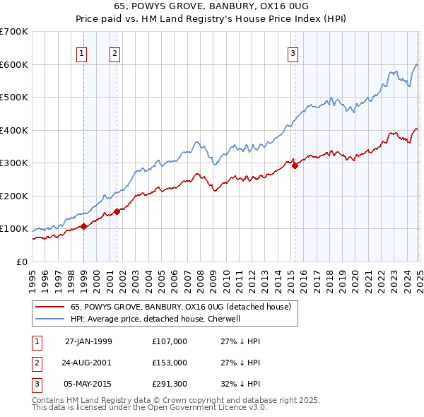 65, POWYS GROVE, BANBURY, OX16 0UG: Price paid vs HM Land Registry's House Price Index