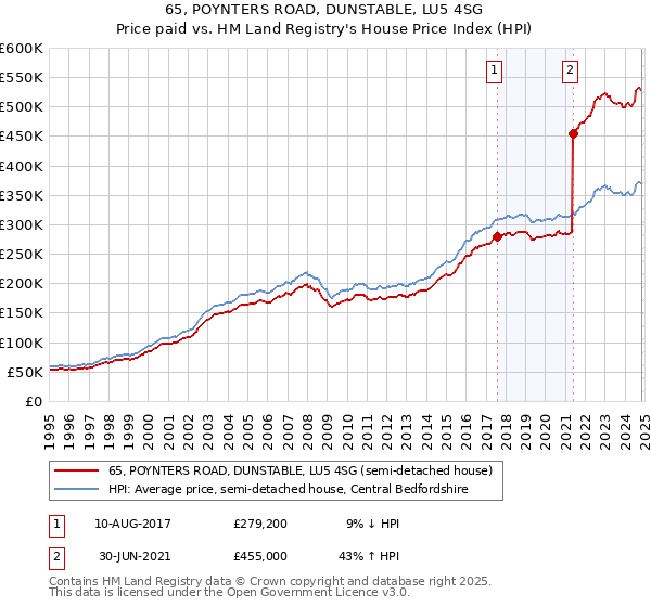 65, POYNTERS ROAD, DUNSTABLE, LU5 4SG: Price paid vs HM Land Registry's House Price Index