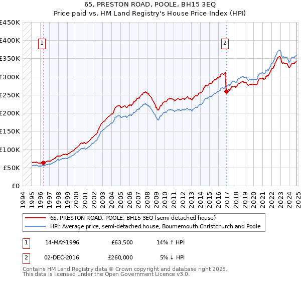 65, PRESTON ROAD, POOLE, BH15 3EQ: Price paid vs HM Land Registry's House Price Index