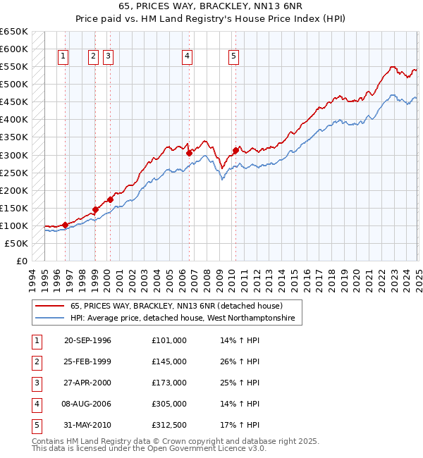 65, PRICES WAY, BRACKLEY, NN13 6NR: Price paid vs HM Land Registry's House Price Index