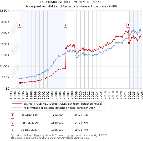 65, PRIMROSE HILL, LYDNEY, GL15 5SF: Price paid vs HM Land Registry's House Price Index