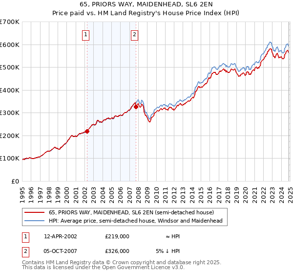 65, PRIORS WAY, MAIDENHEAD, SL6 2EN: Price paid vs HM Land Registry's House Price Index