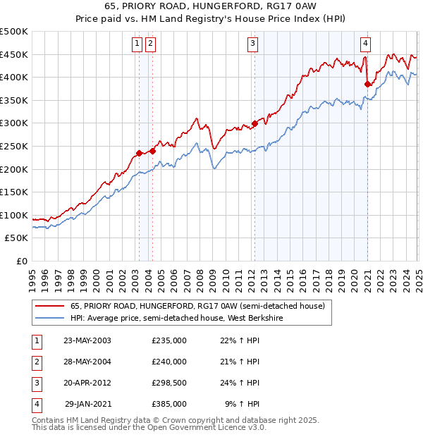 65, PRIORY ROAD, HUNGERFORD, RG17 0AW: Price paid vs HM Land Registry's House Price Index