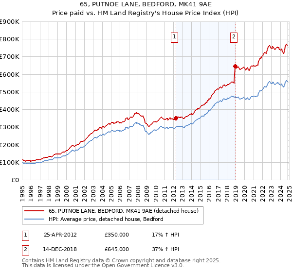 65, PUTNOE LANE, BEDFORD, MK41 9AE: Price paid vs HM Land Registry's House Price Index