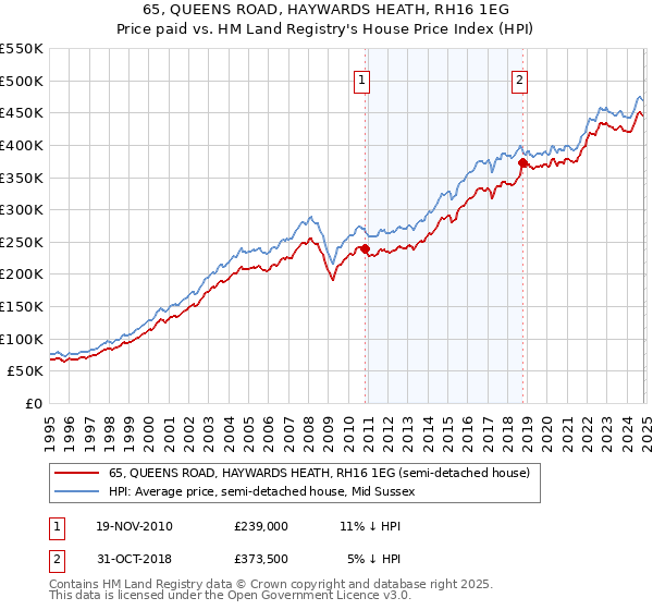 65, QUEENS ROAD, HAYWARDS HEATH, RH16 1EG: Price paid vs HM Land Registry's House Price Index