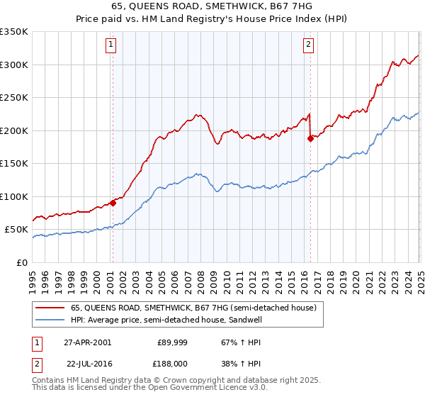 65, QUEENS ROAD, SMETHWICK, B67 7HG: Price paid vs HM Land Registry's House Price Index