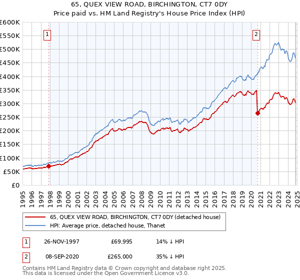 65, QUEX VIEW ROAD, BIRCHINGTON, CT7 0DY: Price paid vs HM Land Registry's House Price Index