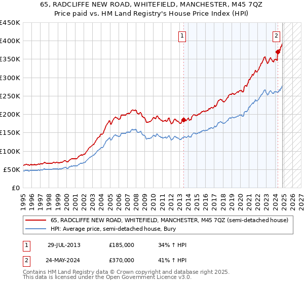 65, RADCLIFFE NEW ROAD, WHITEFIELD, MANCHESTER, M45 7QZ: Price paid vs HM Land Registry's House Price Index