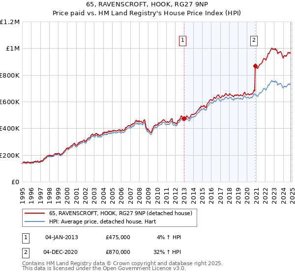 65, RAVENSCROFT, HOOK, RG27 9NP: Price paid vs HM Land Registry's House Price Index