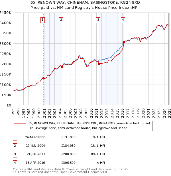 65, RENOWN WAY, CHINEHAM, BASINGSTOKE, RG24 8XD: Price paid vs HM Land Registry's House Price Index