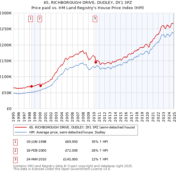 65, RICHBOROUGH DRIVE, DUDLEY, DY1 3PZ: Price paid vs HM Land Registry's House Price Index