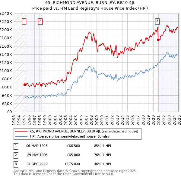 65, RICHMOND AVENUE, BURNLEY, BB10 4JL: Price paid vs HM Land Registry's House Price Index