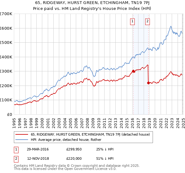 65, RIDGEWAY, HURST GREEN, ETCHINGHAM, TN19 7PJ: Price paid vs HM Land Registry's House Price Index