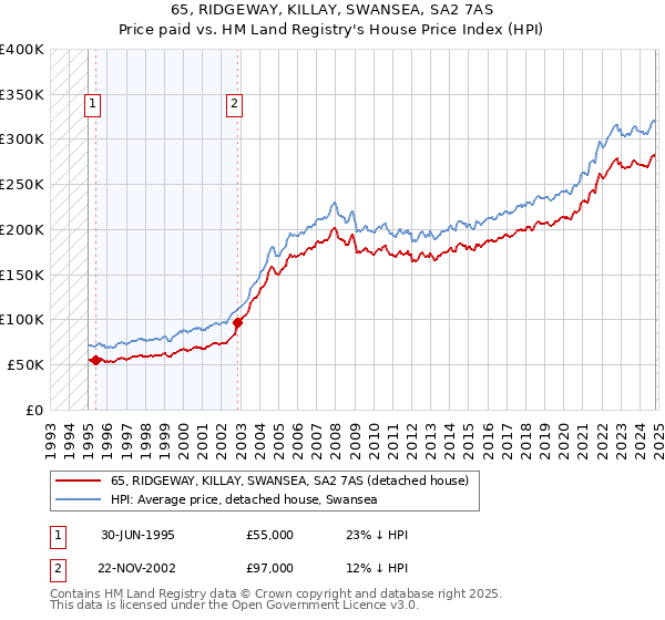 65, RIDGEWAY, KILLAY, SWANSEA, SA2 7AS: Price paid vs HM Land Registry's House Price Index